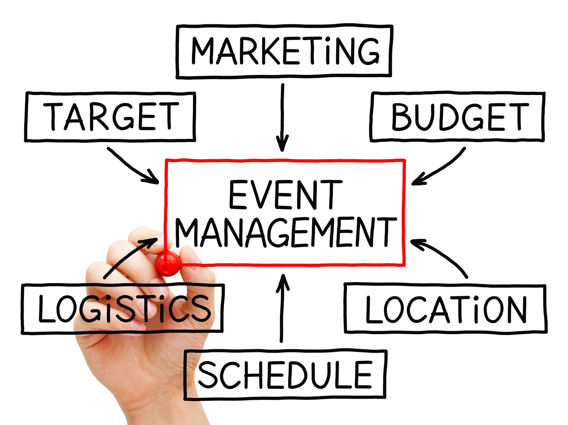 Event Management Flow Chart Concept